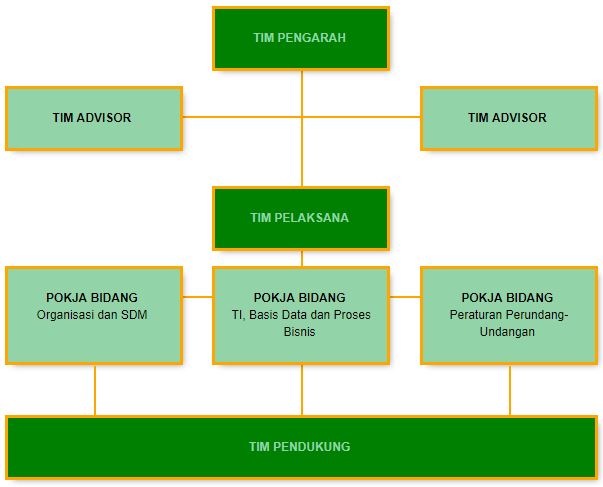 Waskita Partners Struktur Organisasi Direktorat Jenderal