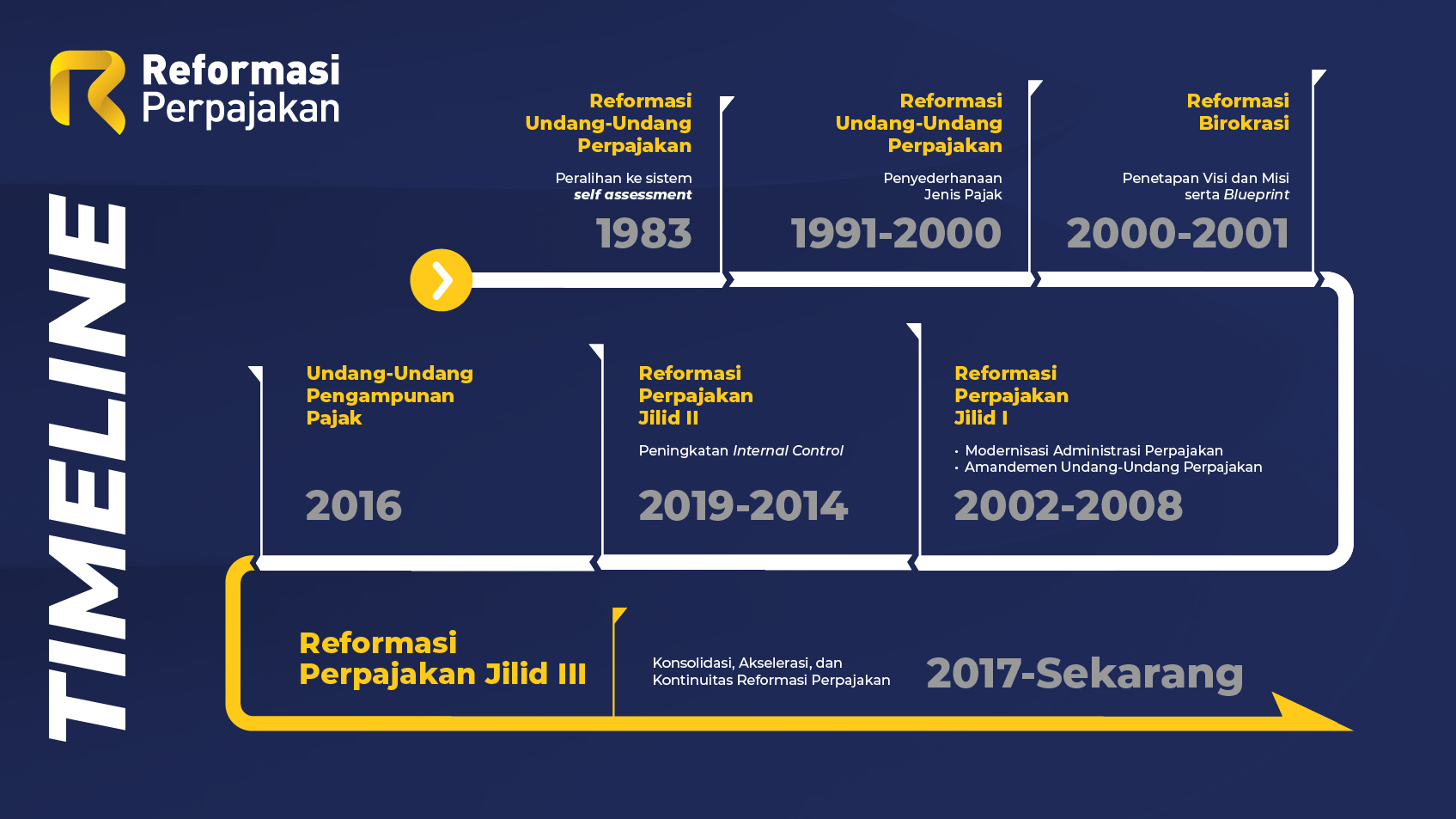 Reformasi Perpajakan