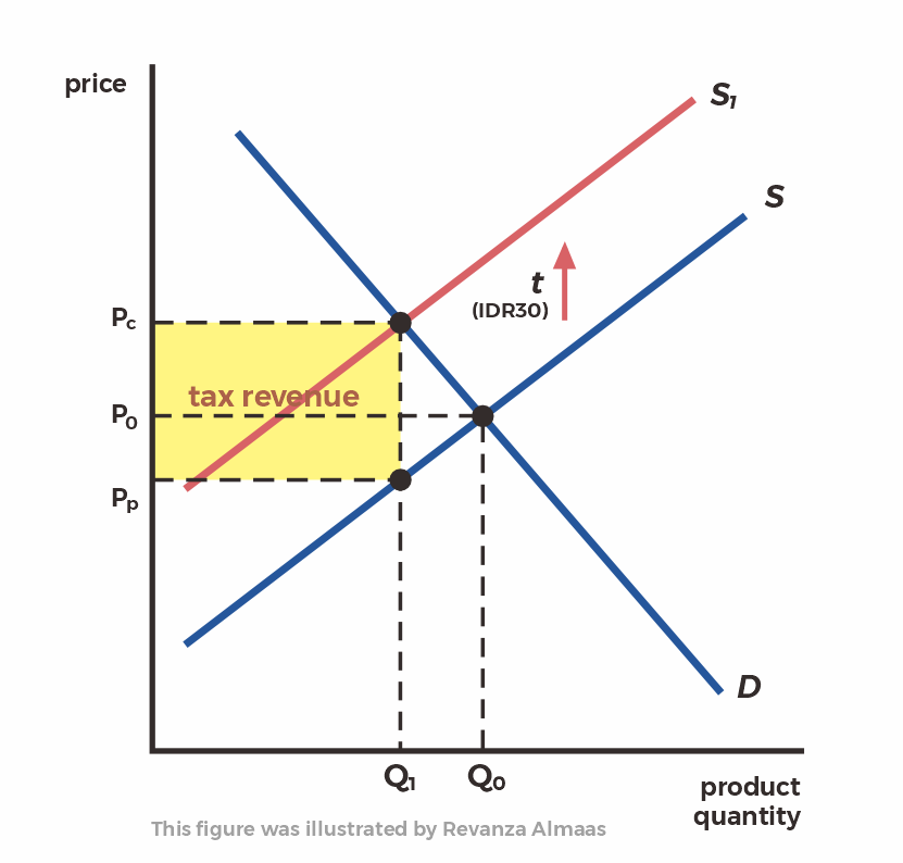 unit tax figure