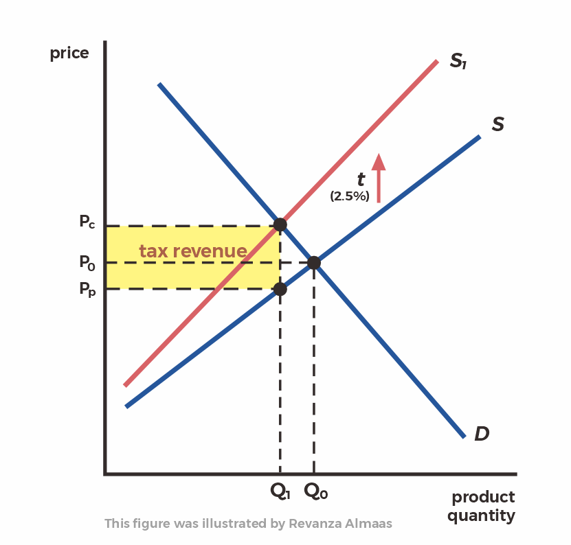Ad valorem tax figure