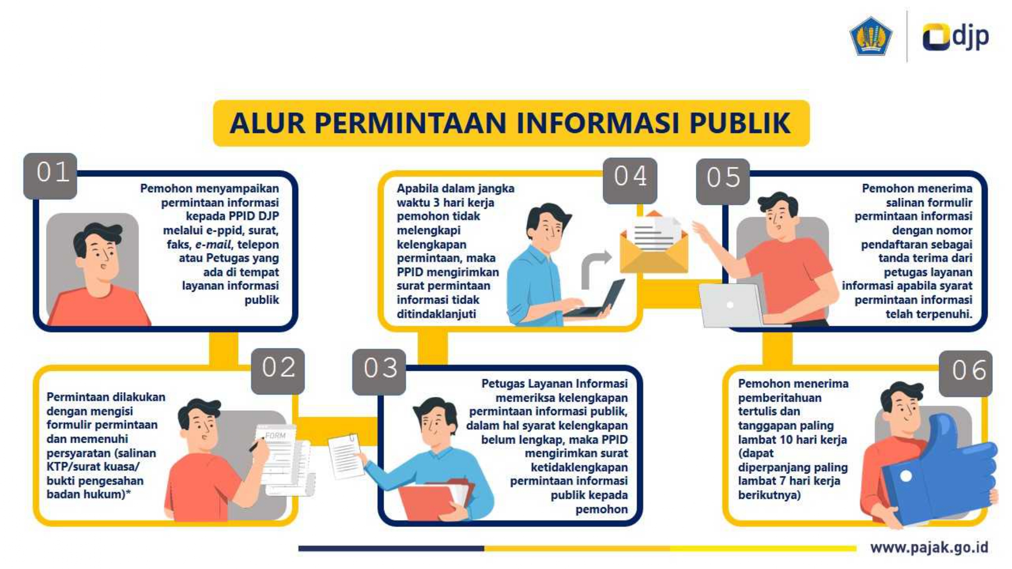 Alur Permintaan Informasi Publik