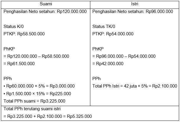Skenario gabung NPWP